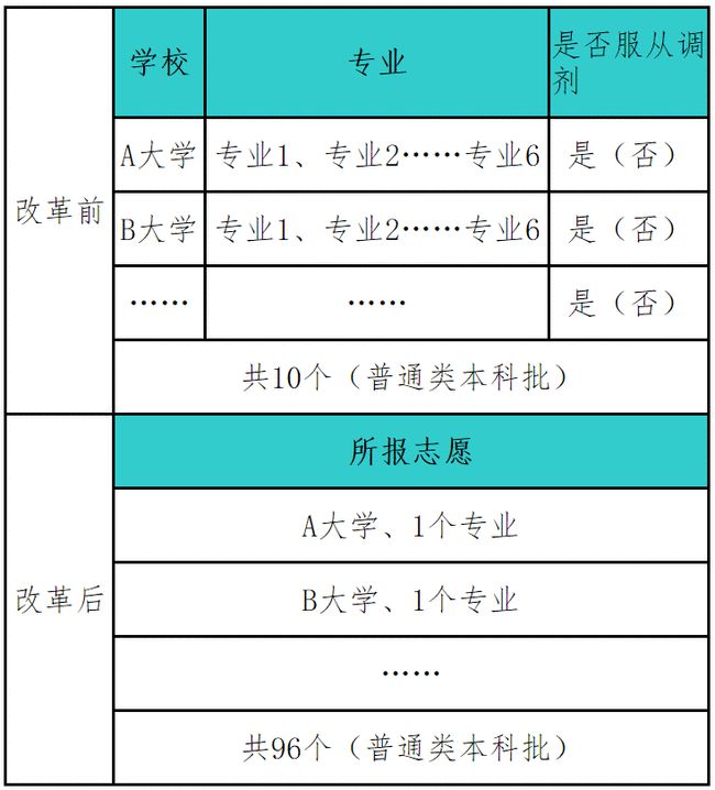 黑龙江高考报志愿_黑龙江高考报考志愿_志愿黑龙江高考报名怎么填