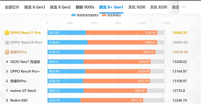 a16和骁龙8gen2_骁龙8GEN5_骁龙8GEN2参数