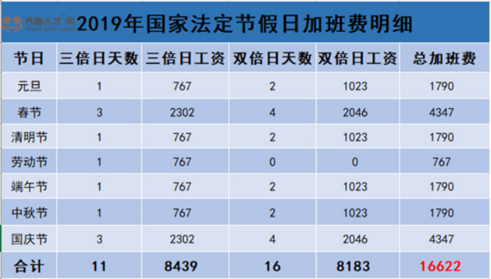 五一工资加班天有工资吗_五一加班工资_五一加班有几天三倍工资