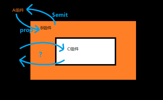 组件之间传值vue_vue组件间传值_vuex实现组件间传值