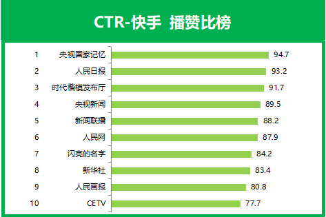 快手发视频按播放量给钱_快手短视频播放量收益_快手发视频有播放量就有收益吗