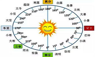 二十四节气顺序_节气顺序怎么排列_24节气顺序