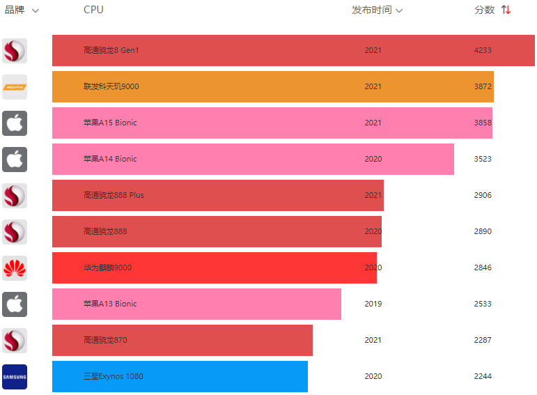 桌面cpu天梯图-软件工程师如何利用桌面 CPU 天梯图选择适合的 CPU(图1) 桌面天梯图片_桌面天梯图显卡_桌面cpu天梯图