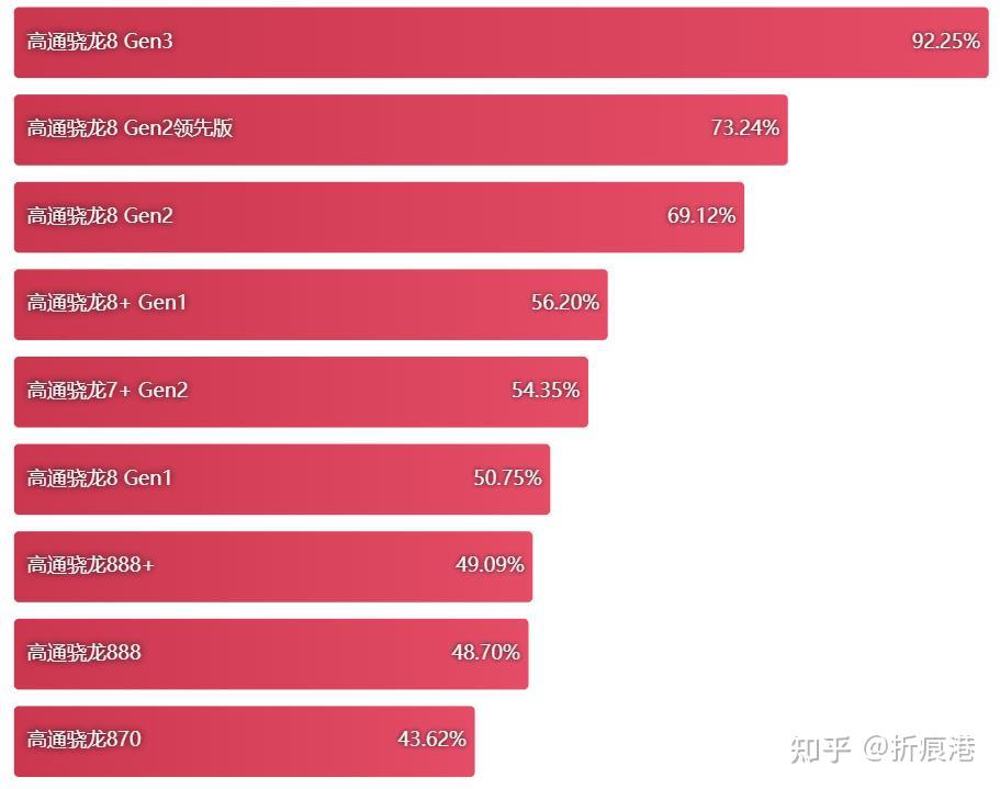 骁龙处理器排名778_骁龙处理器排行榜表格_骁龙782g处理器排名