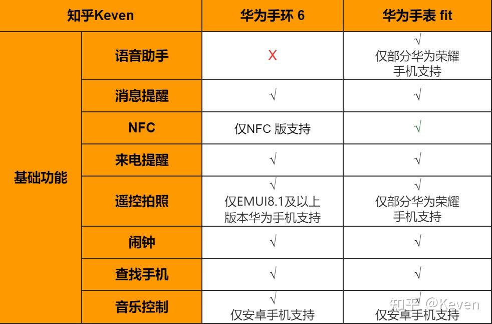 华为手环和荣耀手环那个好_荣耀手环6和华为手环6区别_华为手环和华为荣耀手环哪个好