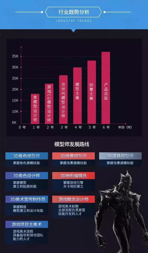 游戏建模工资,行业现状与未来趋势(图2) 游戏建模工资,行业现状与未来趋势(图2)