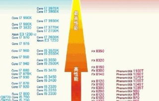 e3和i5哪个玩游戏好,E3与i5处理器谁更胜一筹?(图1) e3和i5哪个玩游戏好,E3与i5处理器谁更胜一筹?(图1)