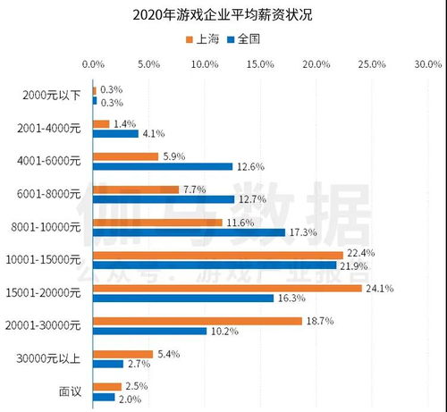 游戏工资低,薪资水平与职业发展现状(图1) 游戏工资低,薪资水平与职业发展现状(图1)