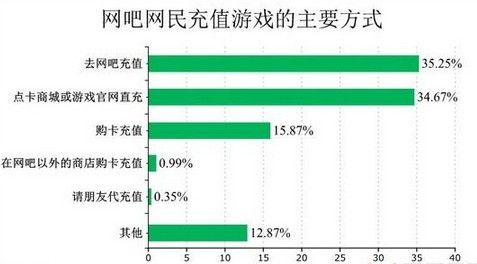 游戏消费调查,年轻一代的娱乐与消费行为洞察(图3) 游戏消费调查,年轻一代的娱乐与消费行为洞察(图3)