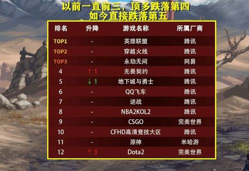 游戏热力榜,揭秘玩家活跃度与竞技风采(图1) 游戏热力榜,揭秘玩家活跃度与竞技风采(图1)