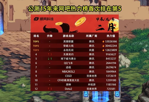 游戏热力榜,揭秘玩家活跃度与竞技风采(图2) 游戏热力榜,揭秘玩家活跃度与竞技风采(图2)
