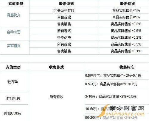5173游戏币手续费,全面解析与攻略(图3)