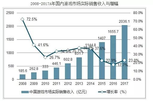 游戏行业信息,市场潜力无限(图1) 游戏行业信息,市场潜力无限(图1)