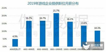 游戏策划薪水,揭秘行业高薪背后的秘密(图3)