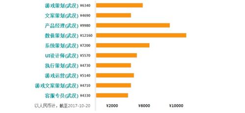 游戏策划薪水,揭秘行业高薪背后的秘密(图2)