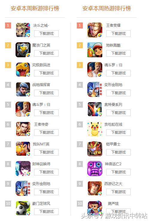 腾讯新游戏排行榜,哪款将成为你的新宠？(图2)