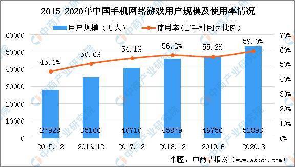 游戏运营前景,掘金新风口(图3) 游戏运营前景,掘金新风口(图3)