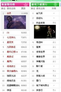 手机3d游戏排行榜,排行榜揭秘热门佳作(图1) 手机3d游戏排行榜,排行榜揭秘热门佳作(图1)