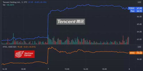 游戏股价,揭秘热门游戏背后的投资机遇(图2) 游戏股价,揭秘热门游戏背后的投资机遇(图2)