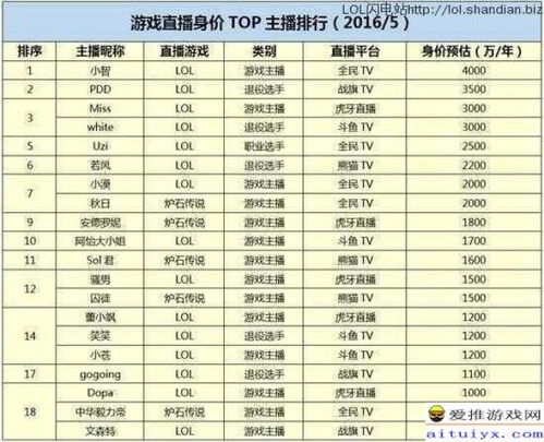 2017游戏主播排名,盘点年度最具人气主播(图1) 2017游戏主播排名,盘点年度最具人气主播(图1)