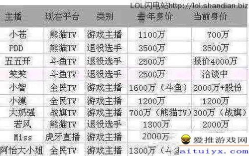2017游戏主播排名,盘点年度最具人气主播(图2) 2017游戏主播排名,盘点年度最具人气主播(图2)