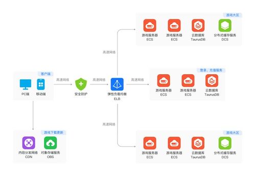 弹性游戏数据库,探索无限游戏世界的奥秘(图3)
